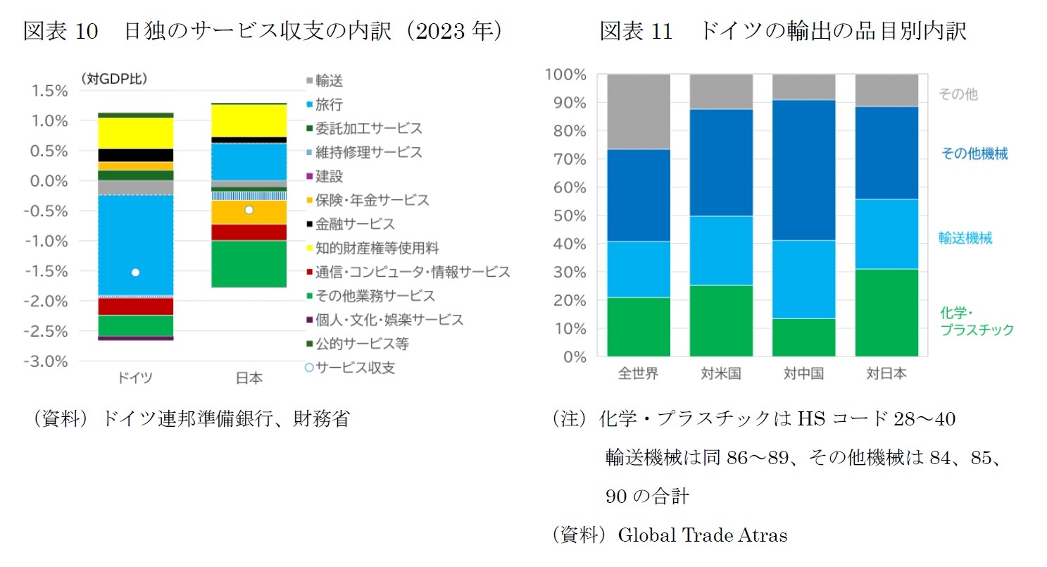 図表10　日独のサービス収支の内訳（2023年）/図表11　ドイツの輸出の品目別内訳