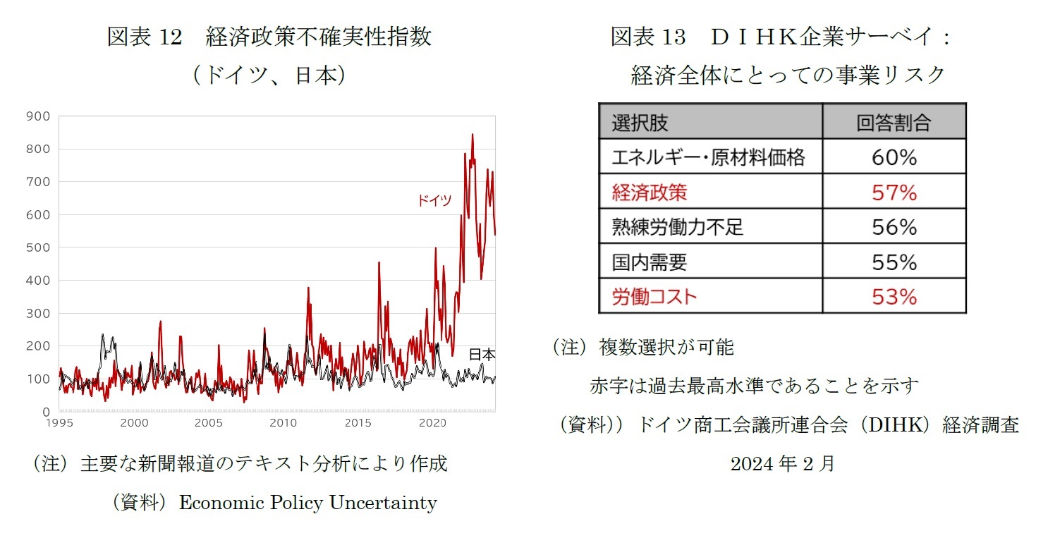 図表12　経済政策不確実性指数（ドイツ、日本）/図表13　ＤＩＨＫ企業サーベイ： 経済全体にとっての事業リスク