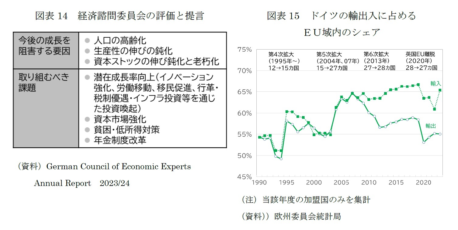 図表14　経済諮問委員会の評価と提言/図表15　ドイツの輸出入に占めるＥＵ域内のシェア