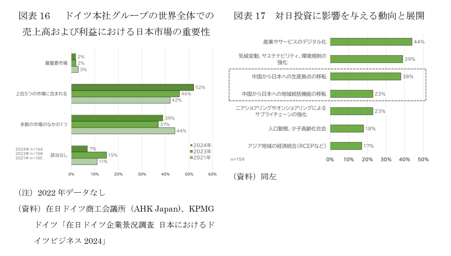 図表16　 ドイツ本社グループの世界全体での売上高および利益における日本市場の重要性/図表17　対日投資に影響を与える動向と展開