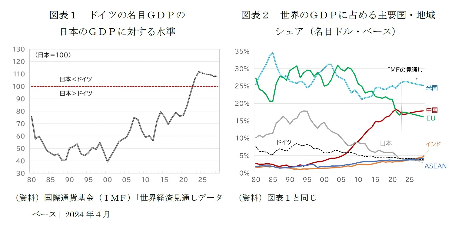 図表１　ドイツの名目ＧＤＰの日本のＧＤＰに対する水準/図表２　世界のＧＤＰに占める主要国・地域シェア（名目ドル・ベース）