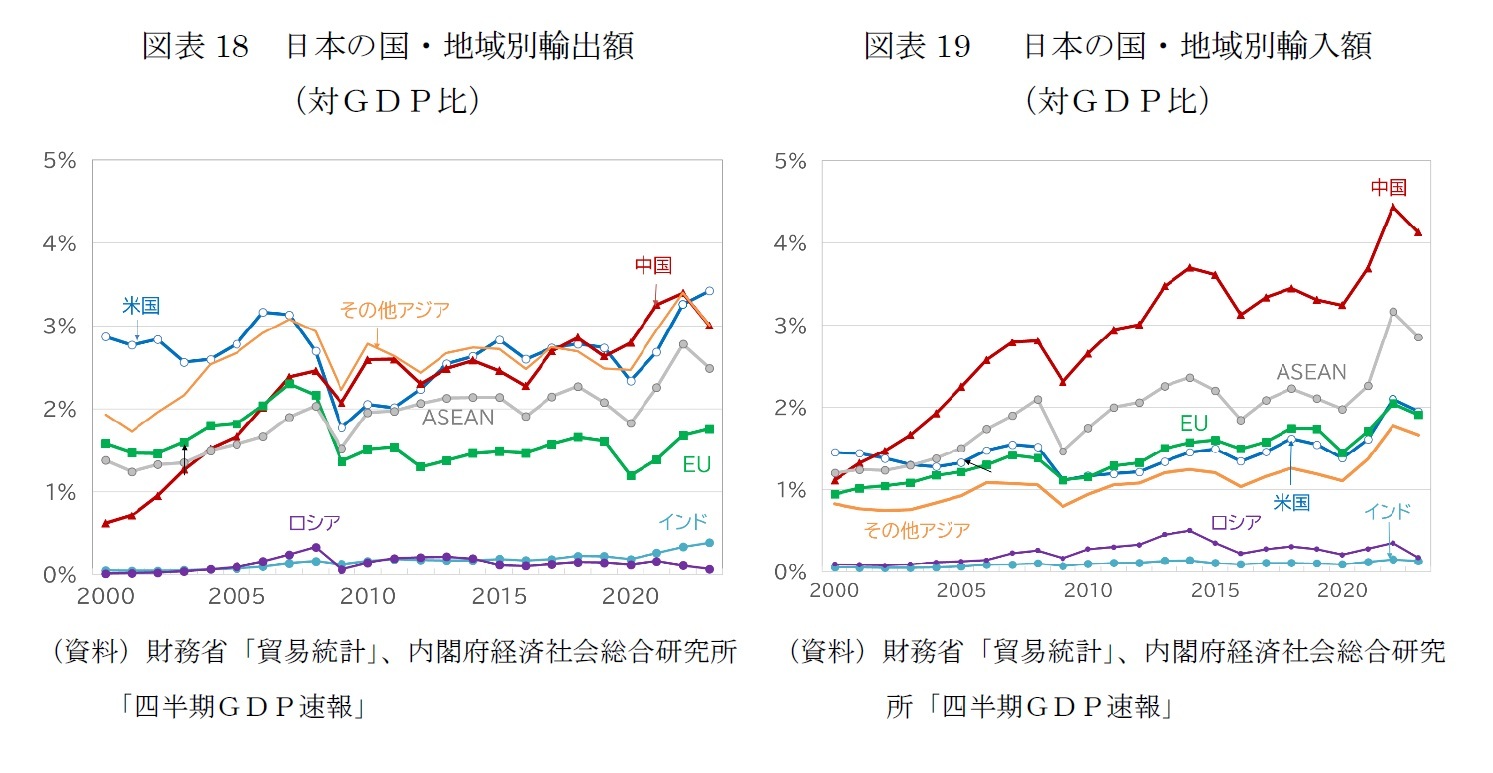 図表18　日本の国・地域別輸出額（対ＧＤＰ比）/図表19　 日本の国・地域別輸入額（対ＧＤＰ比）