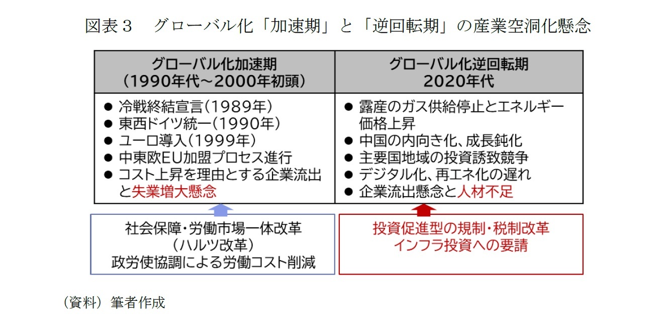 図表３　グローバル化「加速期」と「逆回転期」の産業空洞化懸念