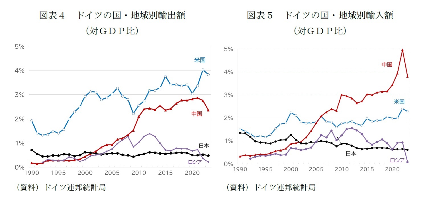 図表４　ドイツの国・地域別輸出額（対ＧＤＰ比）/図表５　ドイツの国・地域別輸入額（対ＧＤＰ比）