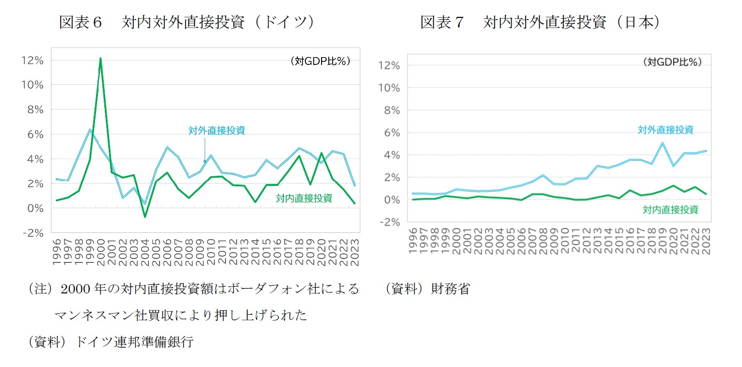 図表６　対内対外直接投資（ドイツ）/図表７　対内対外直接投資（日本）