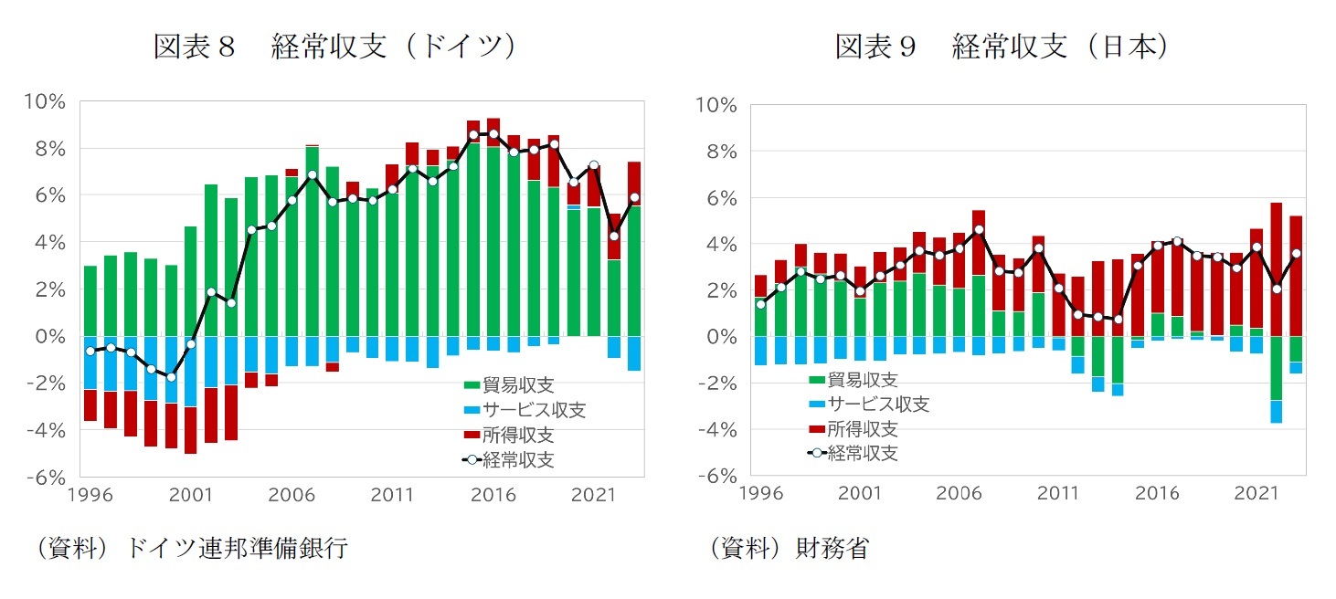 図表８　経常収支（ドイツ）/図表９　経常収支（日本）