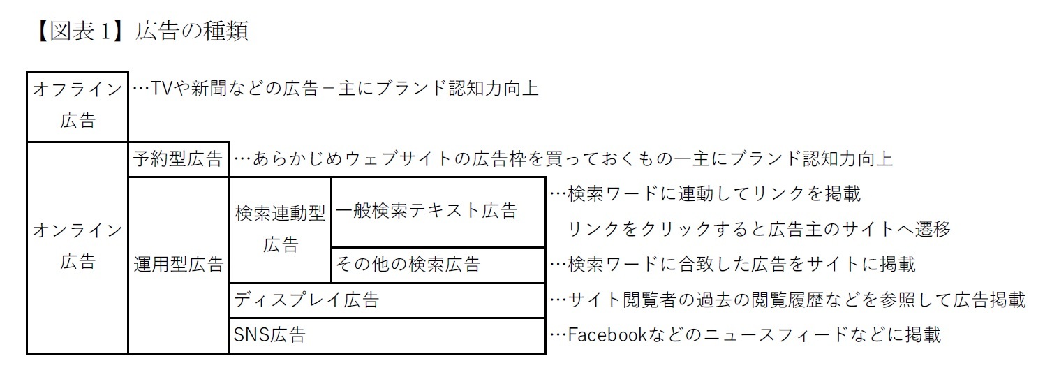 【図表1】広告の種類