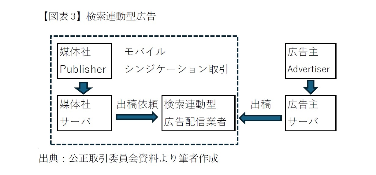 【図表3】検索連動型広告