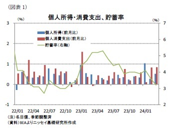 (図表1)個人所得・消費支出、貯蓄率