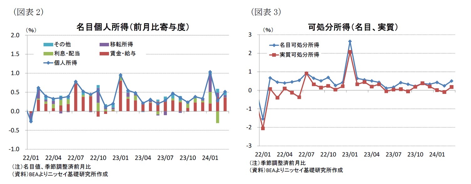 （図表2）名目個人所得（前月比寄与度）/（図表3）可処分所得（名目、実質）