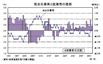 完全失業率と就業者の推移