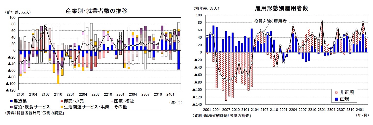 産業別・就業者数の推移/雇用形態別雇用者数