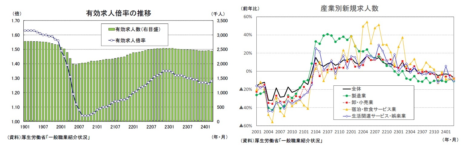 有効求人倍率の推移/産業別新規求人数