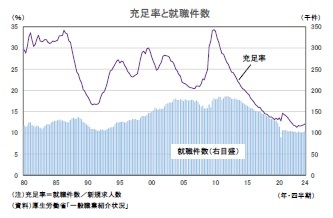 充足率と就職件数