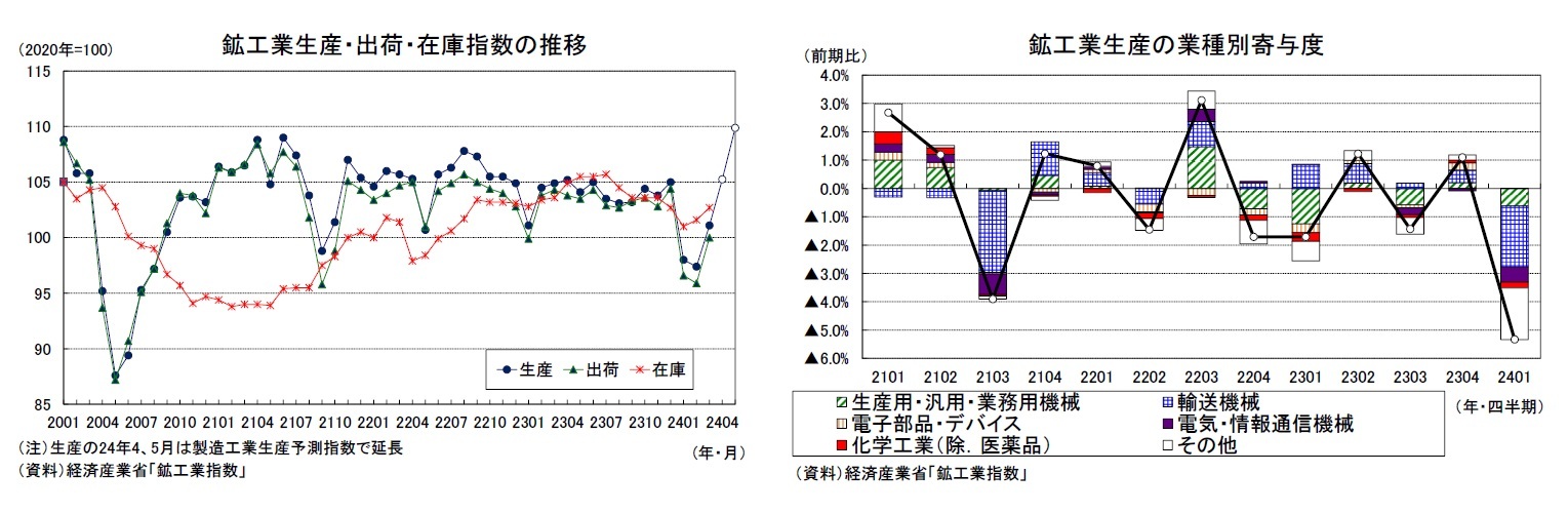 鉱工業生産・出荷・在庫指数の推移/鉱工業生産の業種別寄与度