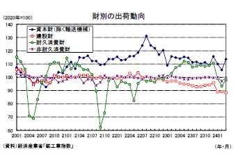 財別の出荷動向