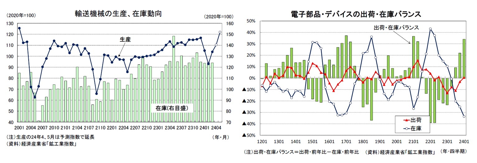 輸送機械の生産、在庫動向/電子部品・デバイスの出荷・在庫バランス