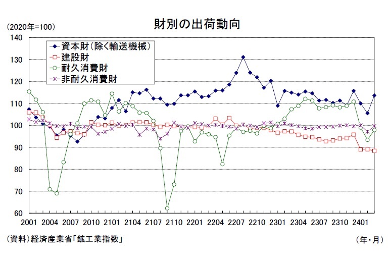 本邦鉱業の趨勢 平成６年/経済産業調査会/通商産業省（単行本） アジア向け鉱工業製品輸出の回復；回復の遅れていた韓国向け