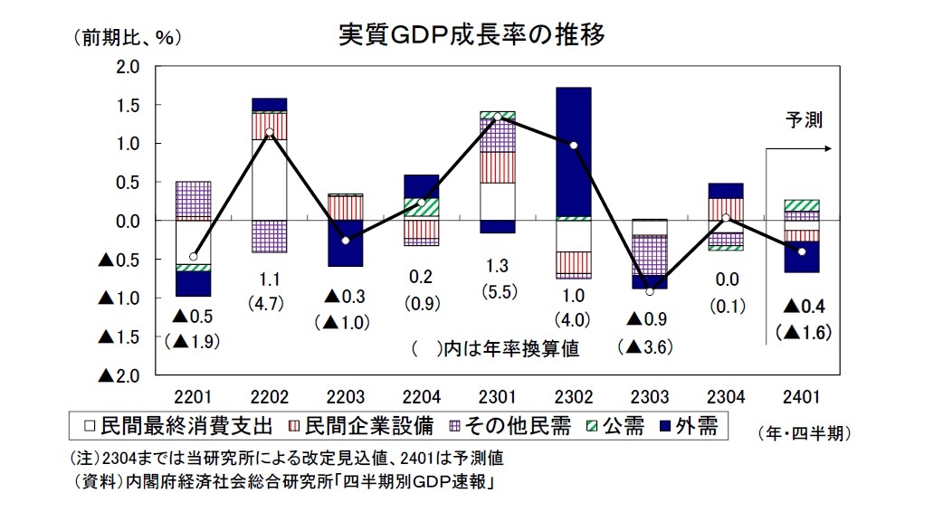 実質ＧＤＰ成長率の推移