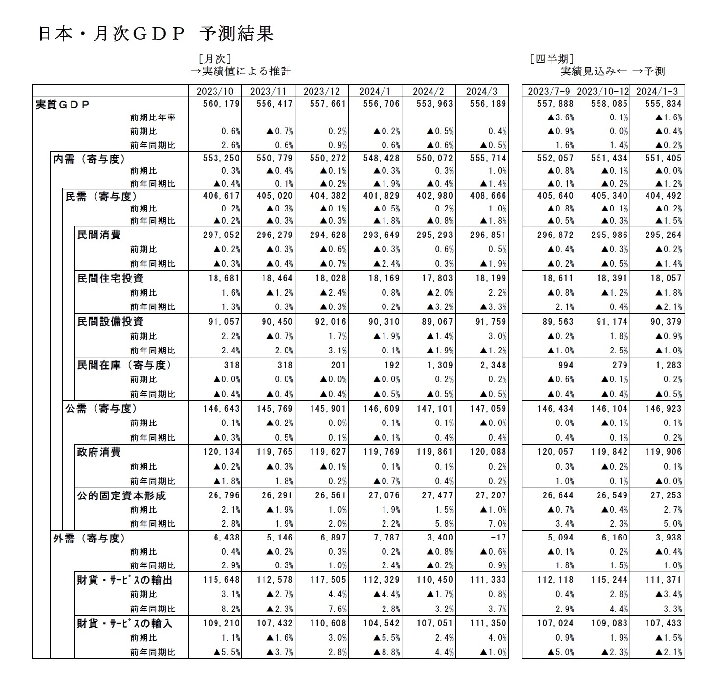 日本・月次ＧＤＰ 予測結果