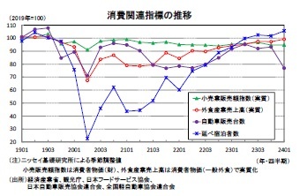 消費関連指標の推移