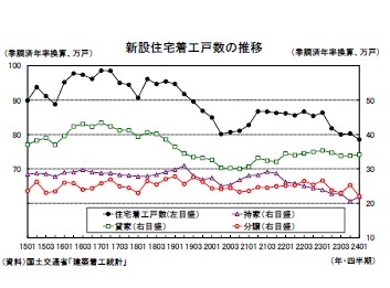 新設住宅着工戸数の推移