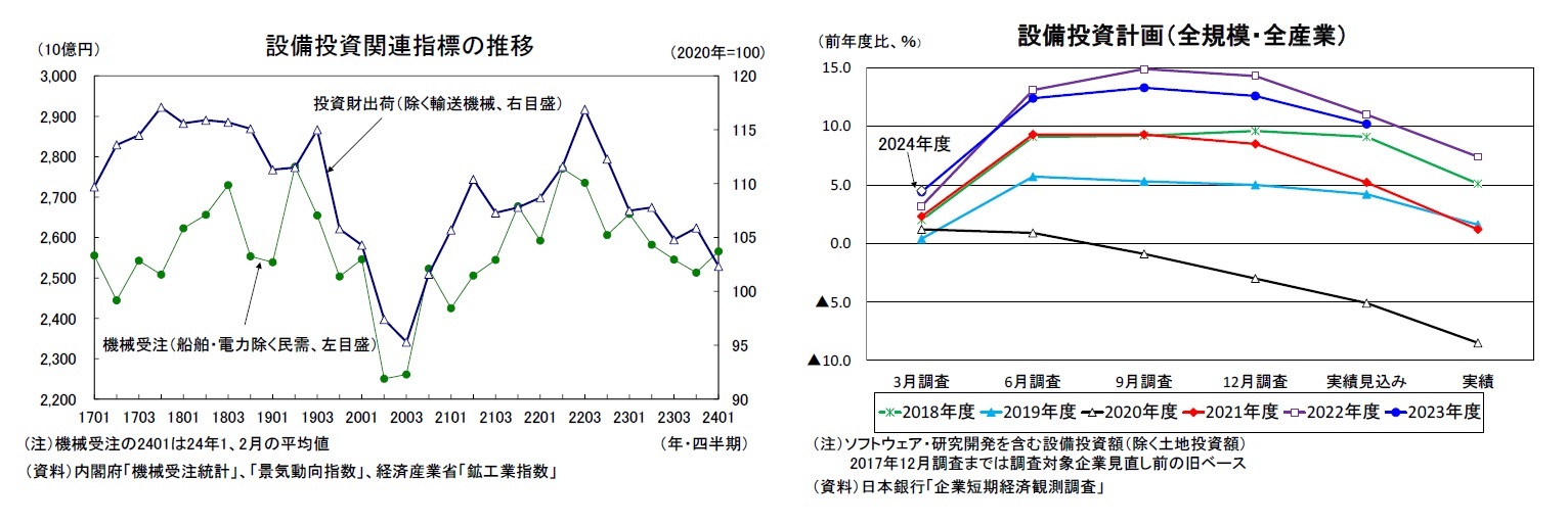 設備投資関連指標の推移/設備投資計画（全規模・全産業）