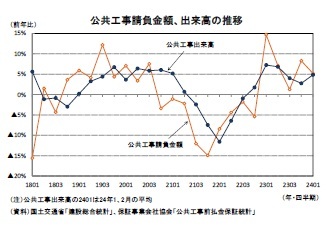 公共工事請負金額、出来高の推移