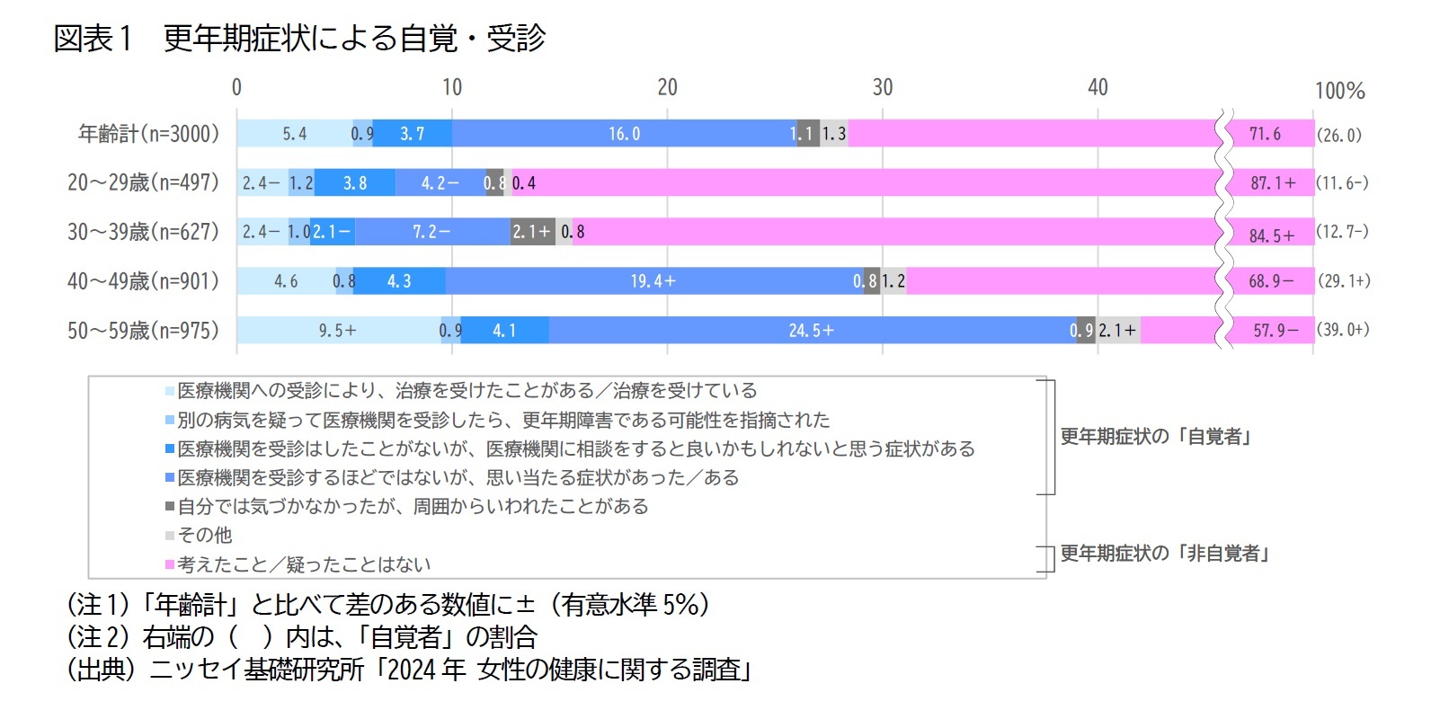 図表1　更年期症状による自覚・受診