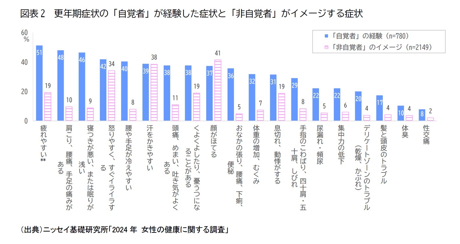 図表2　更年期症状の「自覚者」が経験した症状と「非自覚者」がイメージする症状
