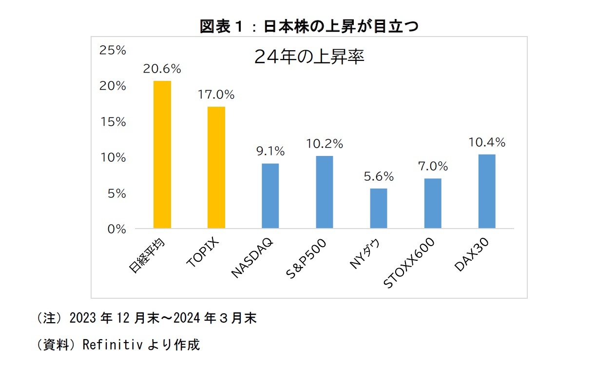 図表１：日本株の上昇が目立つ