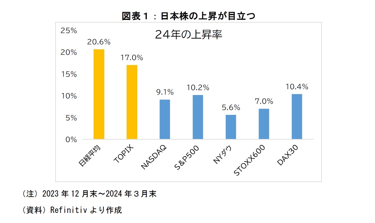 図表1:日本株の上昇が目立つ
