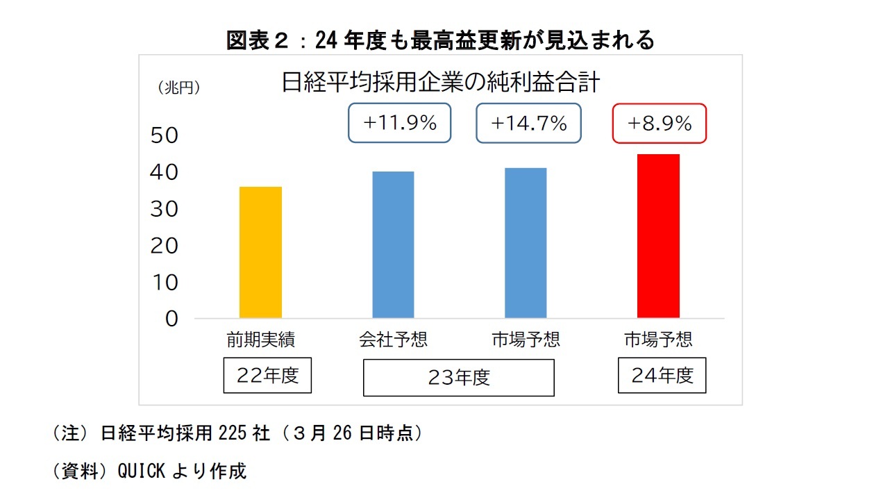 図表２：24年度も最高益更新が見込まれる