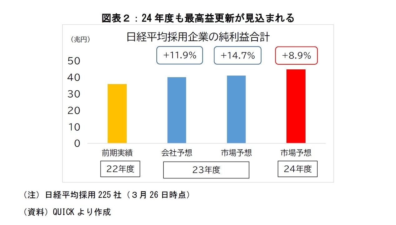 図表2:24年度も最高益更新が見込まれる