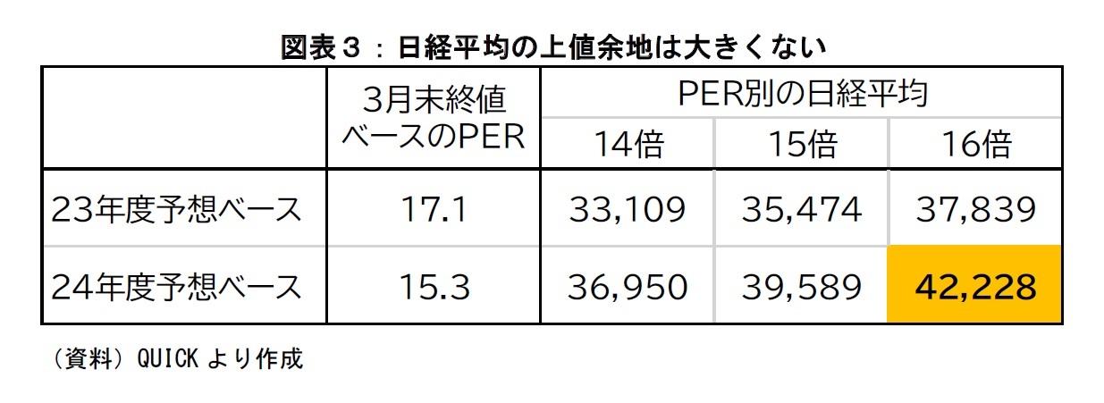 図表3:日経平均の上値余地は大きくない