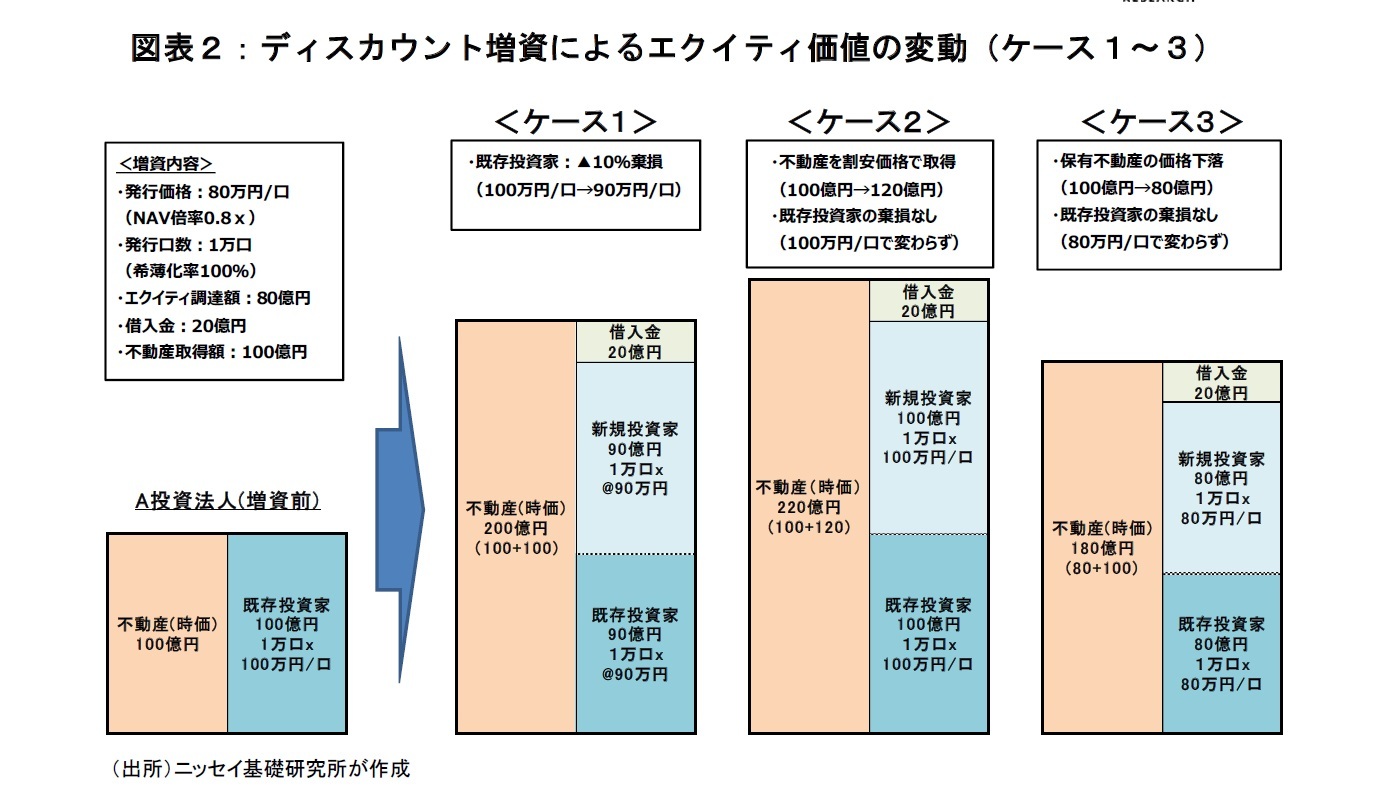 図表2:ディスカウント増資によるエクイティ価値の変動(ケース1~3)