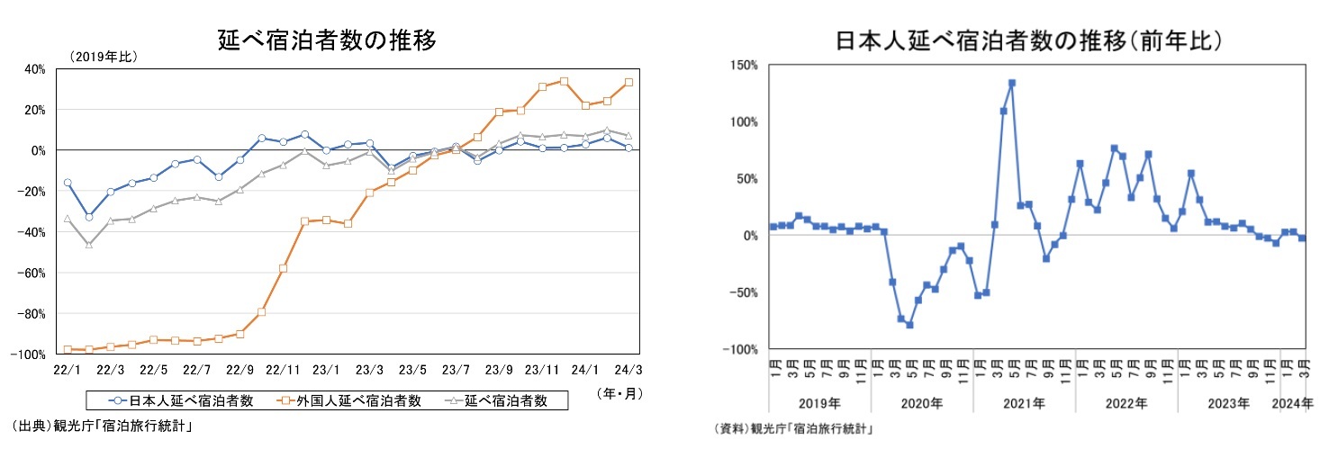 延べ宿泊者数の推移/日本人延べ宿泊者数の推移（前年比）