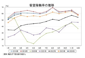 客室稼働率の推移