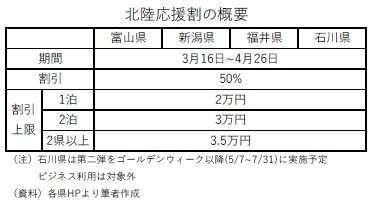 北陸応援割の概要