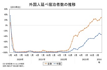 外国人延べ宿泊者数の推移