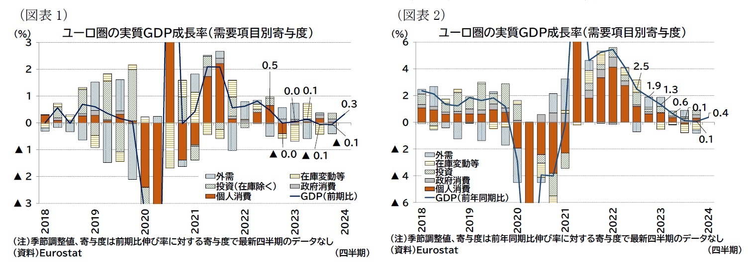 （図表1）ユーロ圏の実質ＧＤＰ成長率（需要項目別寄与度）/（図表2）ユーロ圏の実質ＧＤＰ成長率（需要項目別寄与度）