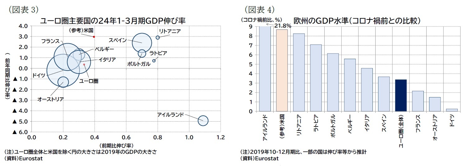 （図表3）ユーロ圏主要国の24年1-3月期ＧＤＰ伸び率/（図表4）欧州のＧＤＰ水準（コロナ禍前との比較）