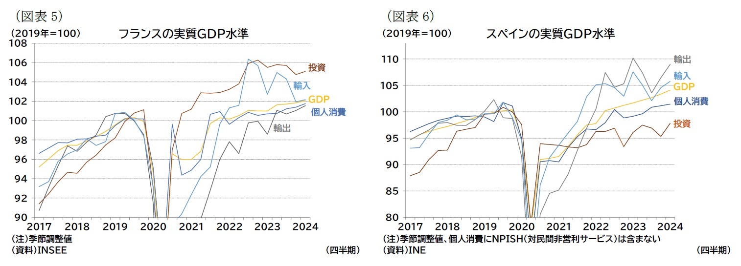 （図表5）フランスの実質ＧＤＰ水準/（図表6）スペインの実質ＧＤＰ水準