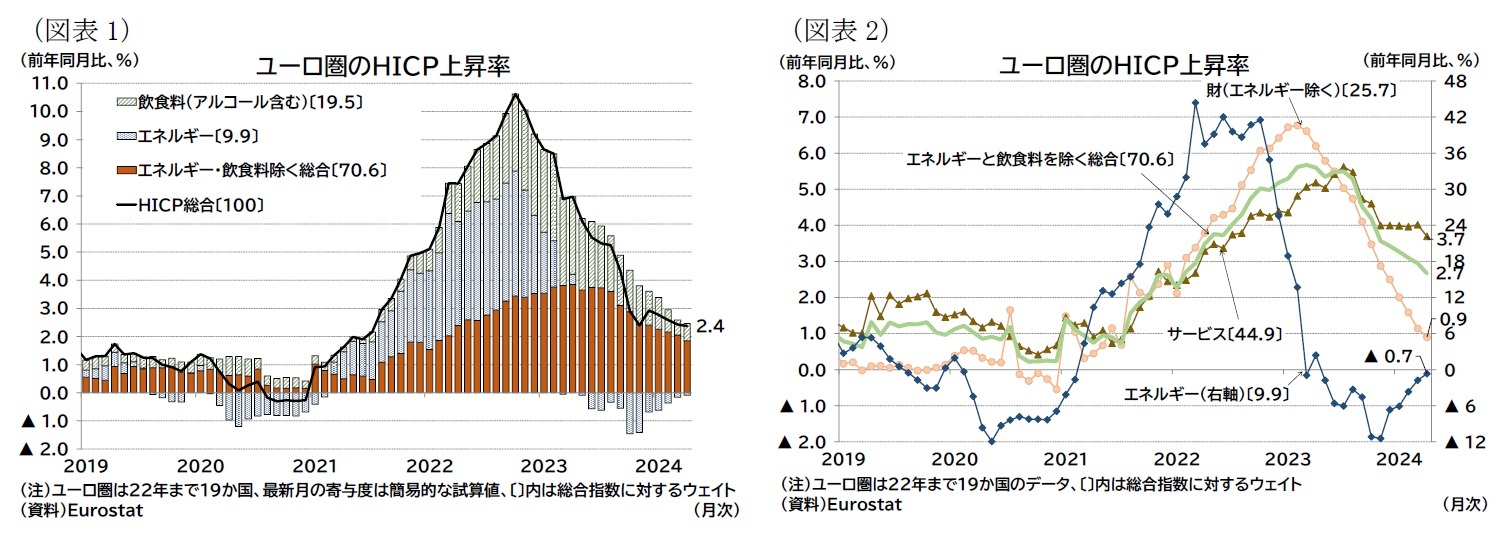 （図表1）ユーロ圏のＨＩＣＰ上昇率/（図表2）ユーロ圏のＨＩＣＰ上昇率