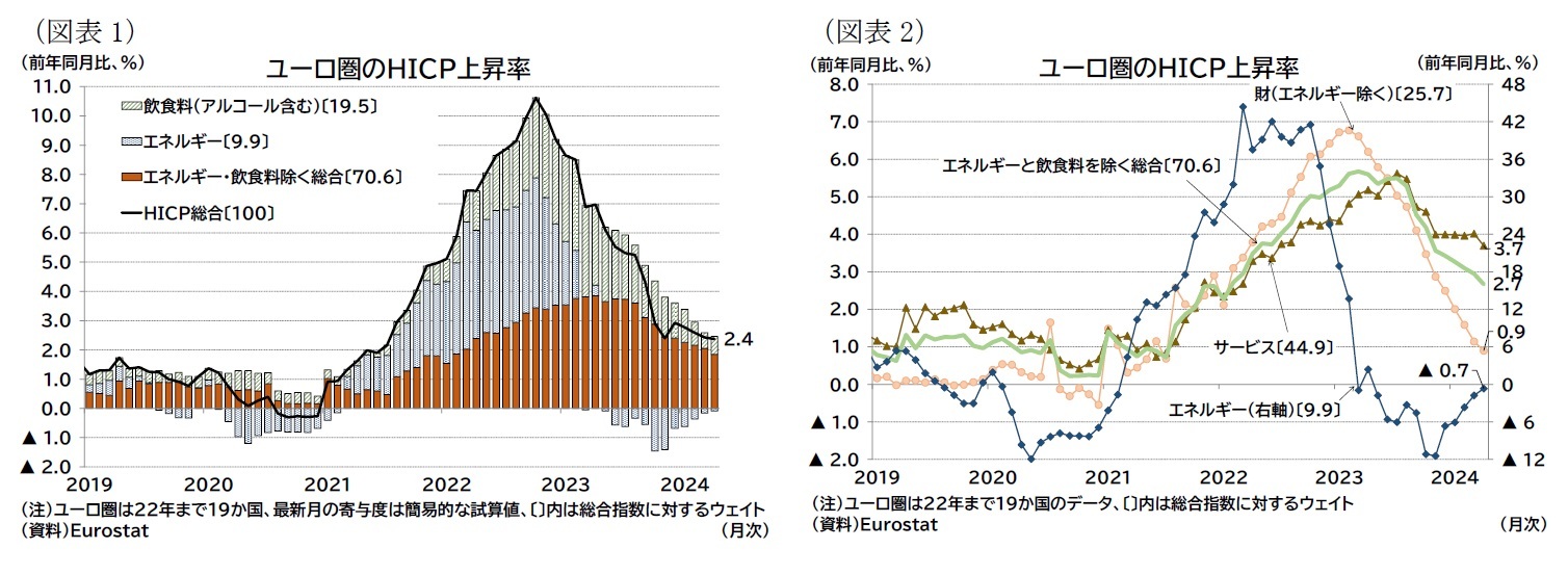 (図表1)ユーロ圏のHICP上昇率/(図表2)ユーロ圏のHICP上昇率