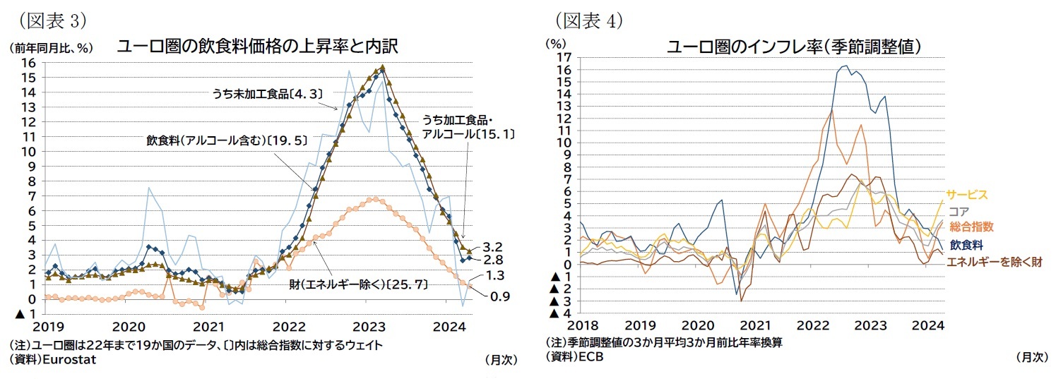 （図表3）ユーロ圏の飲食料価格の上昇率と内訳/（図表4）ユーロ圏のインフレ率（季節調整値）