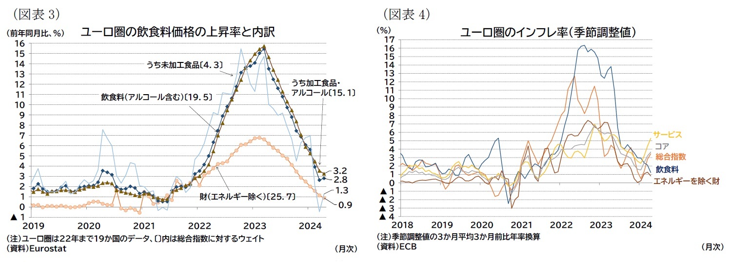 (図表3)ユーロ圏の飲食料価格の上昇率と内訳/(図表4)ユーロ圏のインフレ率(季節調整値)