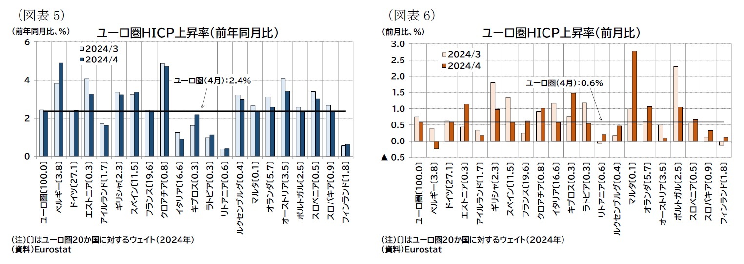 （図表5）ユーロ圏ＨＩＣＰ上昇率（前年同月比）/（図表6）ユーロ圏ＨＩＣＰ上昇率（前月比）