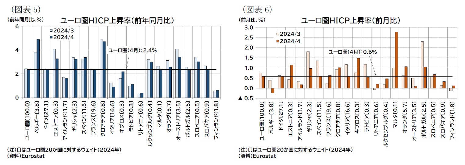 (図表5)ユーロ圏HICP上昇率(前年同月比)/(図表6)ユーロ圏HICP上昇率(前月比)