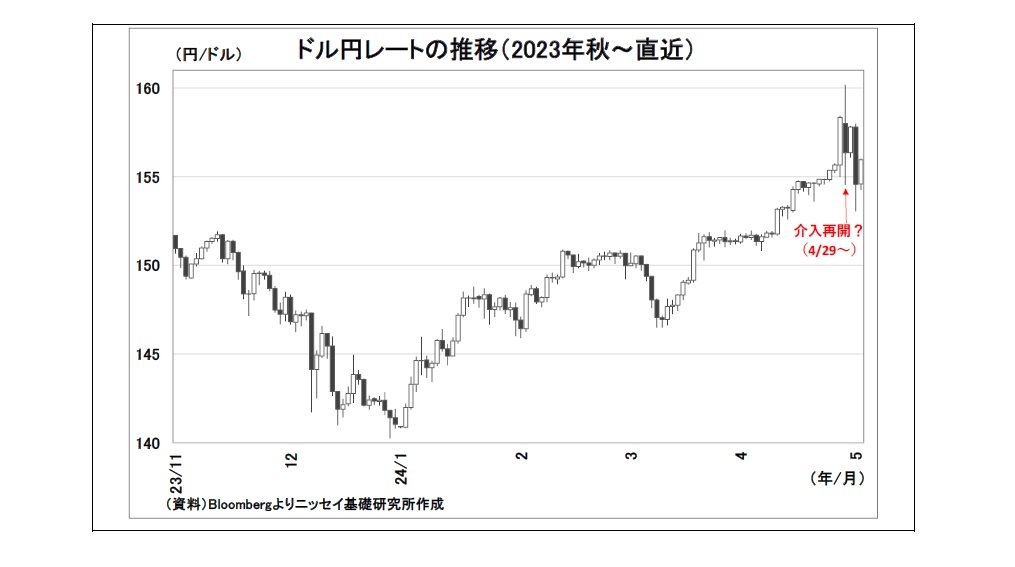 ドル円レートの推移（2023年秋～直近）